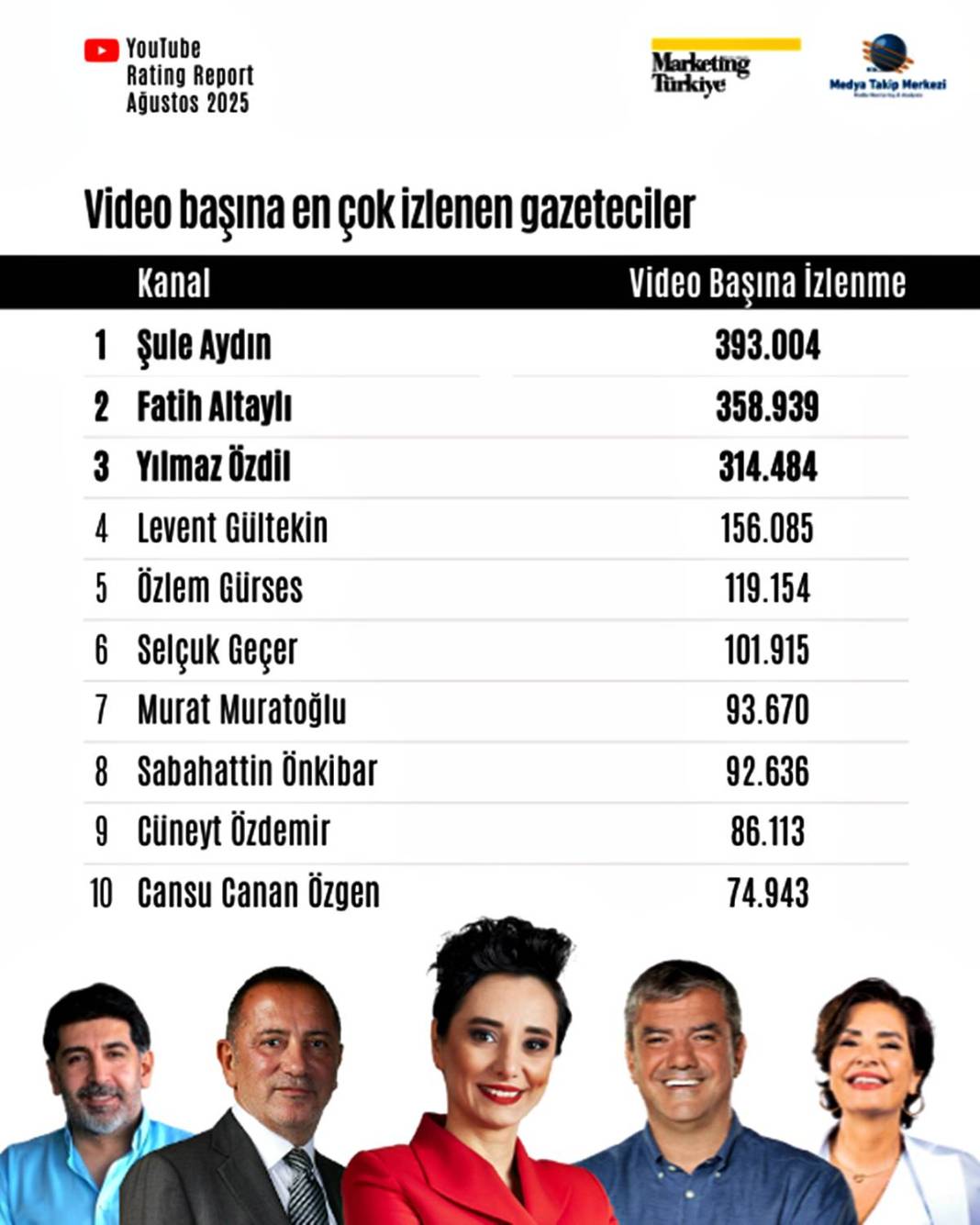 Bu listeyi görmelisin! Türkiye'nin en popüler gazetecileri kimler? 10